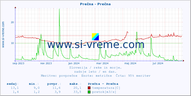 POVPREČJE :: Prečna - Prečna :: temperatura | pretok | višina :: zadnje leto / en dan.