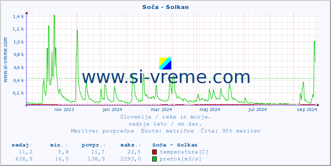 POVPREČJE :: Soča - Solkan :: temperatura | pretok | višina :: zadnje leto / en dan.