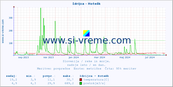 POVPREČJE :: Idrijca - Hotešk :: temperatura | pretok | višina :: zadnje leto / en dan.