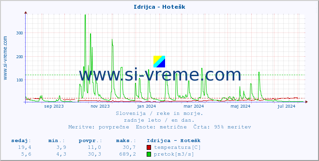 POVPREČJE :: Idrijca - Hotešk :: temperatura | pretok | višina :: zadnje leto / en dan.