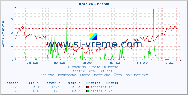 POVPREČJE :: Branica - Branik :: temperatura | pretok | višina :: zadnje leto / en dan.