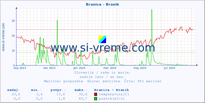 POVPREČJE :: Branica - Branik :: temperatura | pretok | višina :: zadnje leto / en dan.