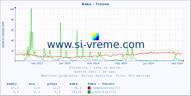 POVPREČJE :: Reka - Trnovo :: temperatura | pretok | višina :: zadnje leto / en dan.