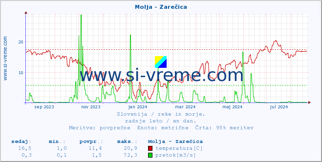 POVPREČJE :: Molja - Zarečica :: temperatura | pretok | višina :: zadnje leto / en dan.