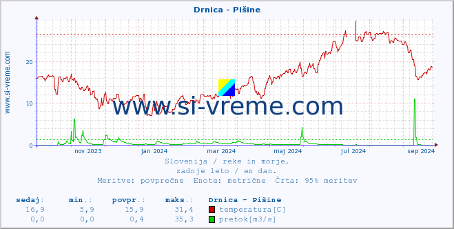 POVPREČJE :: Drnica - Pišine :: temperatura | pretok | višina :: zadnje leto / en dan.