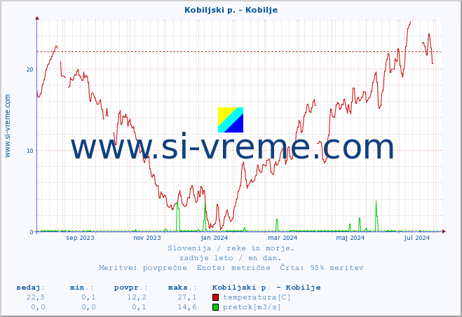 POVPREČJE :: Kobiljski p. - Kobilje :: temperatura | pretok | višina :: zadnje leto / en dan.