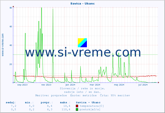 POVPREČJE :: Savica - Ukanc :: temperatura | pretok | višina :: zadnje leto / en dan.