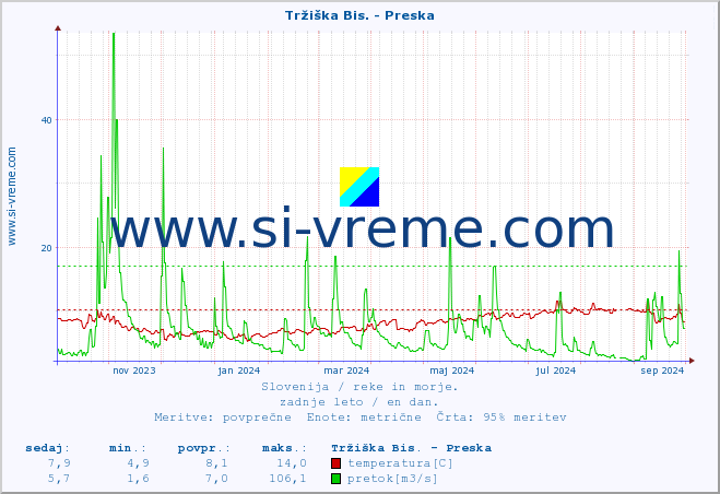 POVPREČJE :: Tržiška Bis. - Preska :: temperatura | pretok | višina :: zadnje leto / en dan.