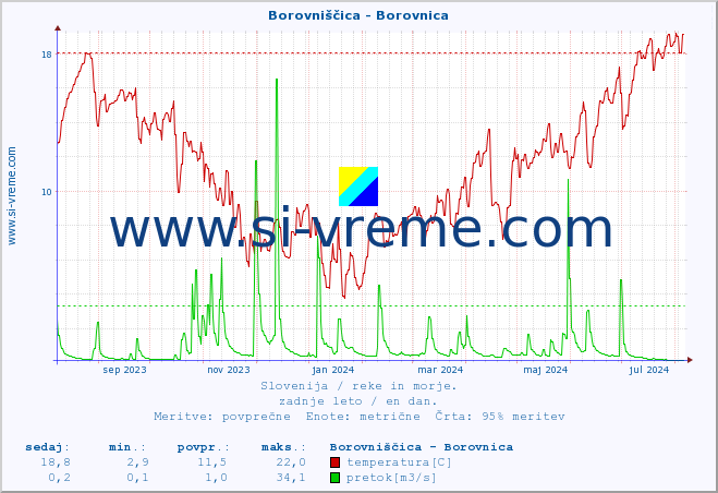 POVPREČJE :: Borovniščica - Borovnica :: temperatura | pretok | višina :: zadnje leto / en dan.