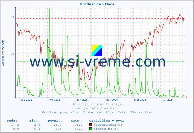 POVPREČJE :: Gradaščica - Dvor :: temperatura | pretok | višina :: zadnje leto / en dan.