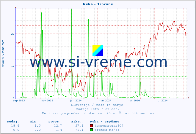 POVPREČJE :: Reka - Trpčane :: temperatura | pretok | višina :: zadnje leto / en dan.