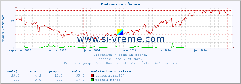 POVPREČJE :: Badaševica - Šalara :: temperatura | pretok | višina :: zadnje leto / en dan.