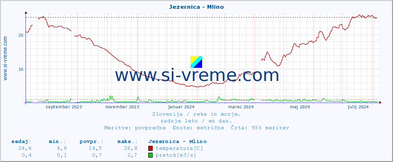 POVPREČJE :: Jezernica - Mlino :: temperatura | pretok | višina :: zadnje leto / en dan.