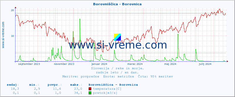 POVPREČJE :: Borovniščica - Borovnica :: temperatura | pretok | višina :: zadnje leto / en dan.