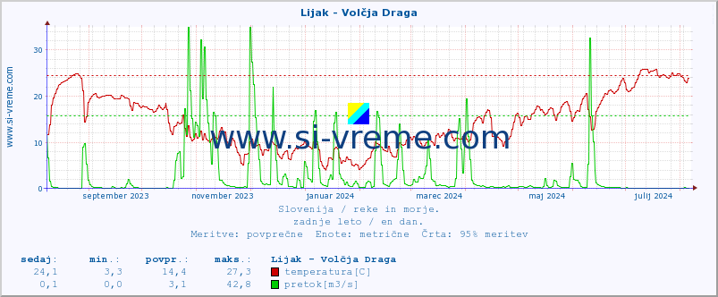 POVPREČJE :: Lijak - Volčja Draga :: temperatura | pretok | višina :: zadnje leto / en dan.