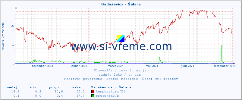 POVPREČJE :: Badaševica - Šalara :: temperatura | pretok | višina :: zadnje leto / en dan.