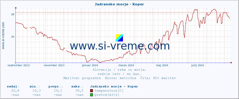 POVPREČJE :: Jadransko morje - Koper :: temperatura | pretok | višina :: zadnje leto / en dan.