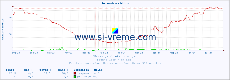 POVPREČJE :: Jezernica - Mlino :: temperatura | pretok | višina :: zadnje leto / en dan.