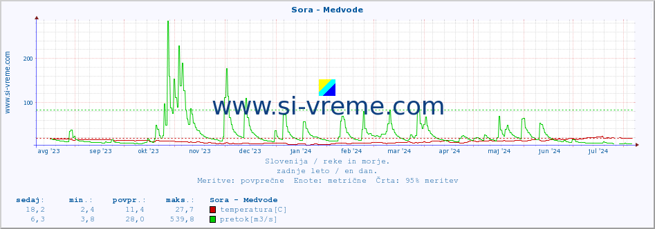 POVPREČJE :: Sora - Medvode :: temperatura | pretok | višina :: zadnje leto / en dan.