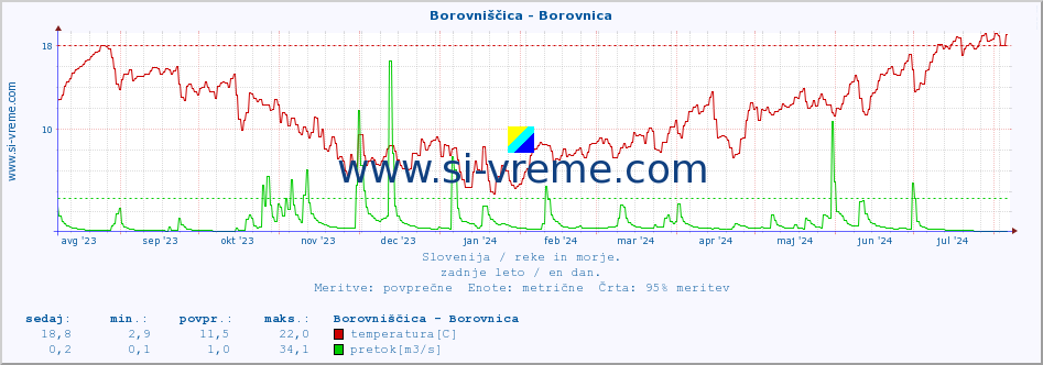 POVPREČJE :: Borovniščica - Borovnica :: temperatura | pretok | višina :: zadnje leto / en dan.