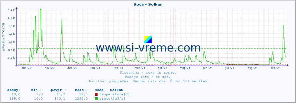 POVPREČJE :: Soča - Solkan :: temperatura | pretok | višina :: zadnje leto / en dan.