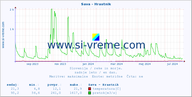 POVPREČJE :: Sava - Hrastnik :: temperatura | pretok | višina :: zadnje leto / en dan.