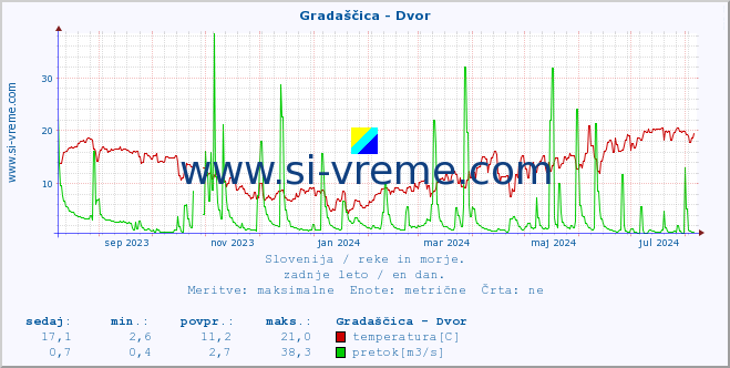 POVPREČJE :: Gradaščica - Dvor :: temperatura | pretok | višina :: zadnje leto / en dan.