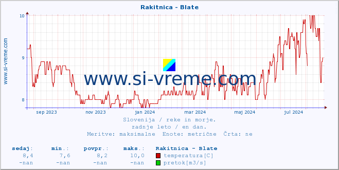 POVPREČJE :: Rakitnica - Blate :: temperatura | pretok | višina :: zadnje leto / en dan.