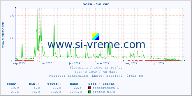 POVPREČJE :: Soča - Solkan :: temperatura | pretok | višina :: zadnje leto / en dan.