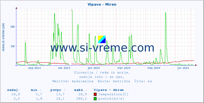 POVPREČJE :: Vipava - Miren :: temperatura | pretok | višina :: zadnje leto / en dan.