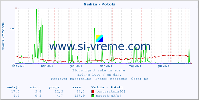 POVPREČJE :: Nadiža - Potoki :: temperatura | pretok | višina :: zadnje leto / en dan.