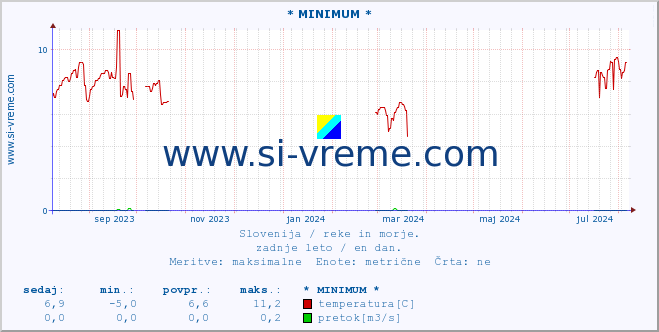 POVPREČJE :: * MINIMUM * :: temperatura | pretok | višina :: zadnje leto / en dan.