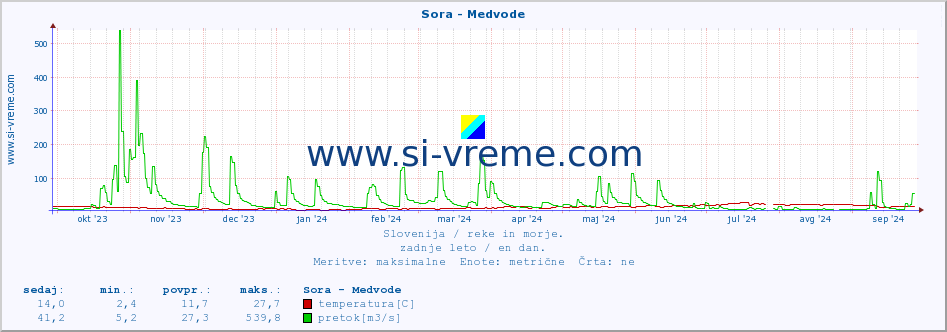 POVPREČJE :: Sora - Medvode :: temperatura | pretok | višina :: zadnje leto / en dan.