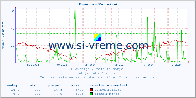 POVPREČJE :: Pesnica - Zamušani :: temperatura | pretok | višina :: zadnje leto / en dan.