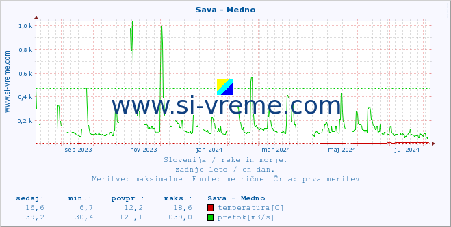 POVPREČJE :: Sava - Medno :: temperatura | pretok | višina :: zadnje leto / en dan.