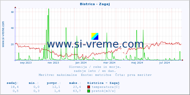 POVPREČJE :: Bistrica - Zagaj :: temperatura | pretok | višina :: zadnje leto / en dan.