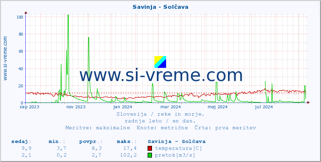 POVPREČJE :: Savinja - Solčava :: temperatura | pretok | višina :: zadnje leto / en dan.