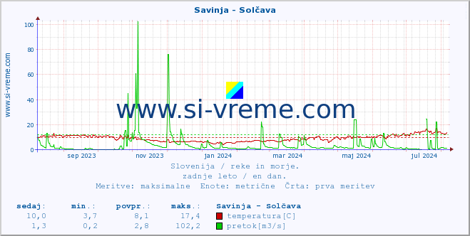 POVPREČJE :: Savinja - Solčava :: temperatura | pretok | višina :: zadnje leto / en dan.