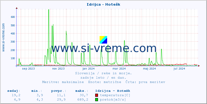 POVPREČJE :: Idrijca - Hotešk :: temperatura | pretok | višina :: zadnje leto / en dan.