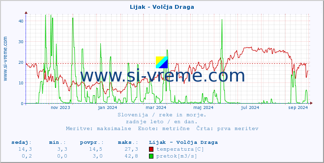 POVPREČJE :: Lijak - Volčja Draga :: temperatura | pretok | višina :: zadnje leto / en dan.