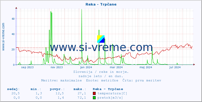 POVPREČJE :: Reka - Trpčane :: temperatura | pretok | višina :: zadnje leto / en dan.