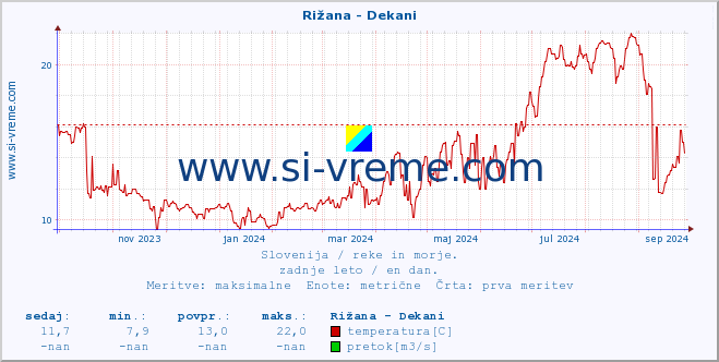 POVPREČJE :: Rižana - Dekani :: temperatura | pretok | višina :: zadnje leto / en dan.