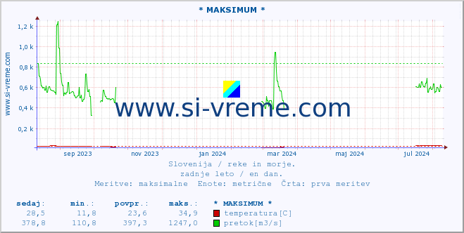 POVPREČJE :: * MAKSIMUM * :: temperatura | pretok | višina :: zadnje leto / en dan.