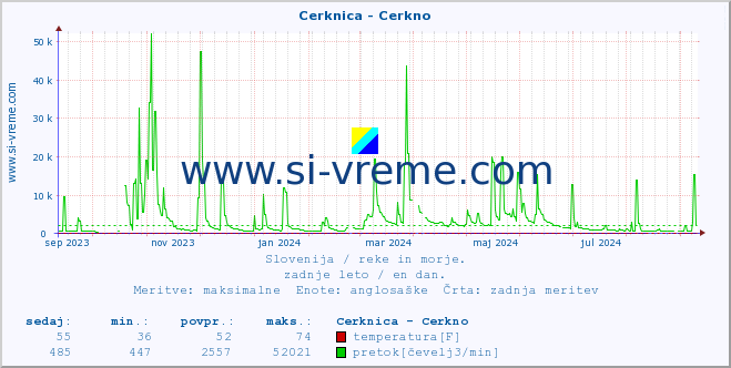 POVPREČJE :: Cerknica - Cerkno :: temperatura | pretok | višina :: zadnje leto / en dan.