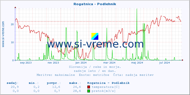 POVPREČJE :: Rogatnica - Podlehnik :: temperatura | pretok | višina :: zadnje leto / en dan.