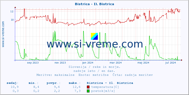 POVPREČJE :: Bistrica - Il. Bistrica :: temperatura | pretok | višina :: zadnje leto / en dan.