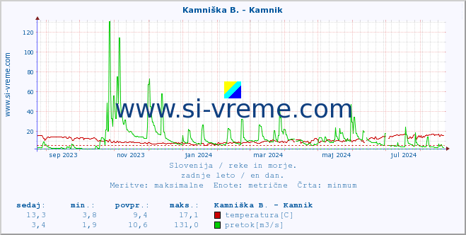 POVPREČJE :: Kamniška B. - Kamnik :: temperatura | pretok | višina :: zadnje leto / en dan.