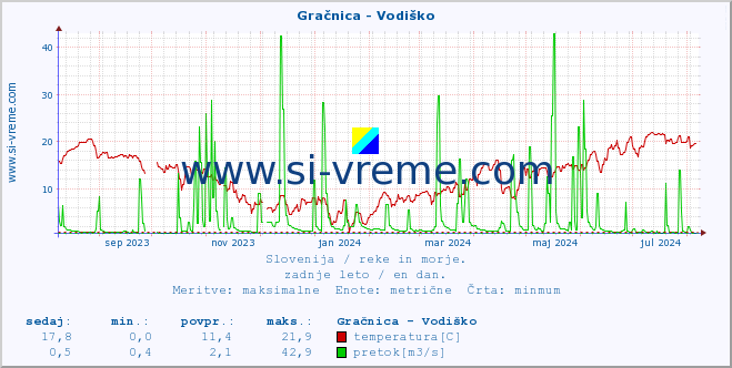 POVPREČJE :: Gračnica - Vodiško :: temperatura | pretok | višina :: zadnje leto / en dan.