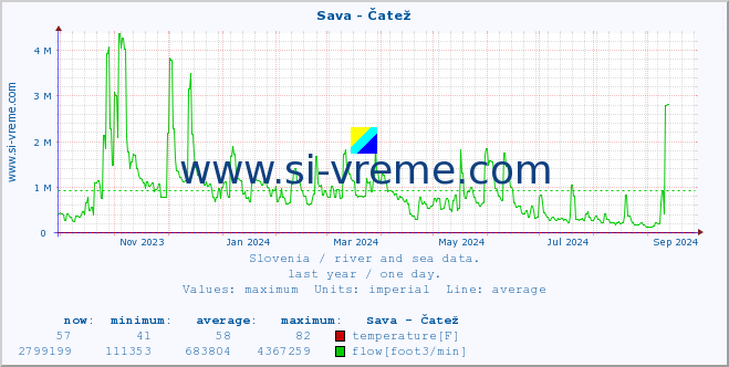  :: Sava - Čatež :: temperature | flow | height :: last year / one day.