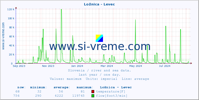  :: Ložnica - Levec :: temperature | flow | height :: last year / one day.